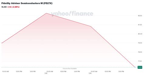 facpx|FACPX – Chart – Fidelity Advisor® Consumer Discret M.